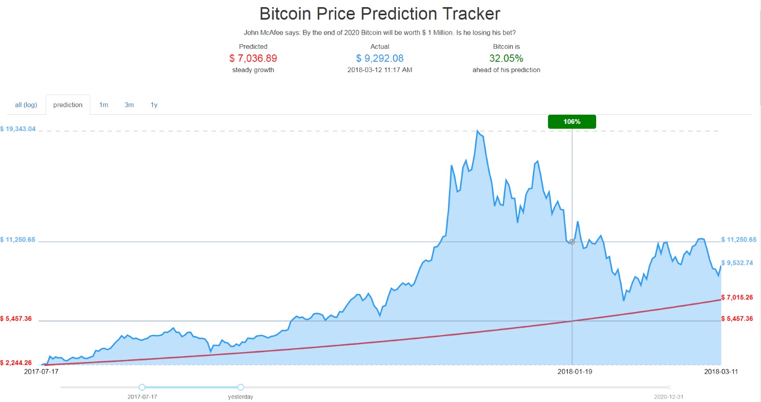 McAfee stima crescita dei bitcoin